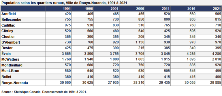 Population selon les quartiers ruraux, Ville de Rouyn-Noranda, 1991 à 2021