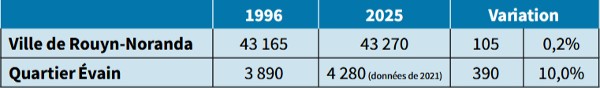 Population de la ville de Rouyn-Noranda et du quartier Évain, 1996 et 2025