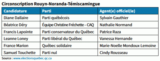 Liste des candidats dans Rouyn-Noranda-Témiscamingue Liste des candidats dans Rouyn-Noranda-Témiscamingue