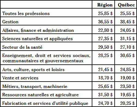 Tableau des salaires horaires moyens