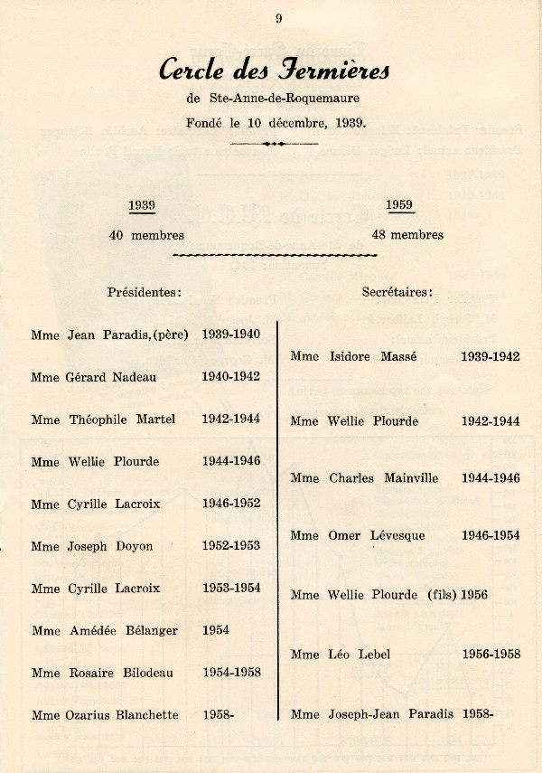Noms de dames Fermières en 1958