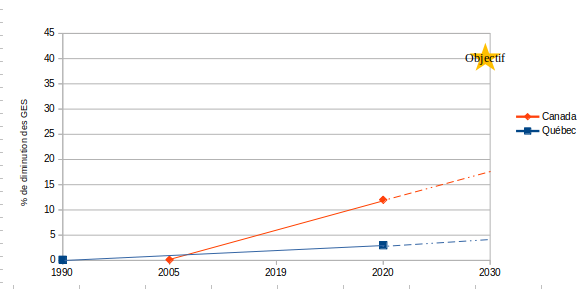 Graphique de la diminution des GES et objectif