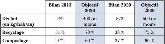 Objectif 2030: Déchet 500 kg/habitant/an (ou moins), 75% de recyclage et 60% de compostage