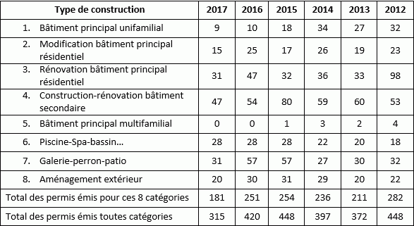 Nombre de permis, par type de construction et par année