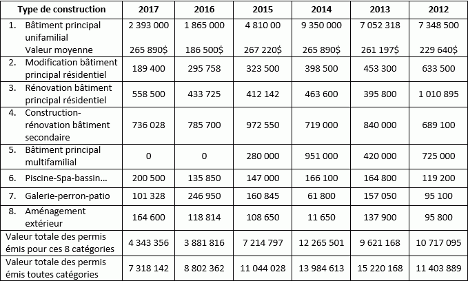 Valeur des permis, par type de construction et par année