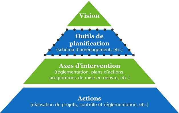 Vision - Outils de planification - Axes d'intervention - Actions