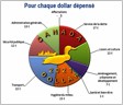 Pour chaque dollar dépensé