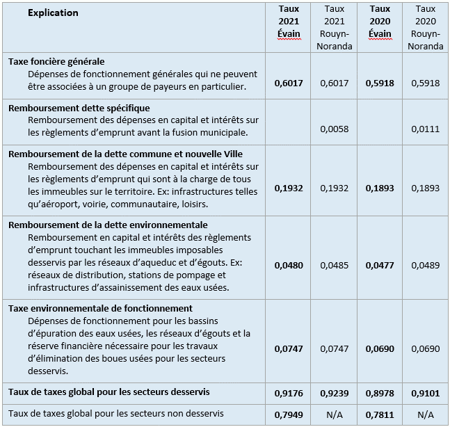 Explications sur la taxe foncière générale et les remboursements...