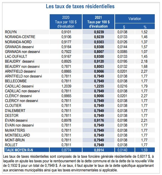 Taux de taxes résidentielles