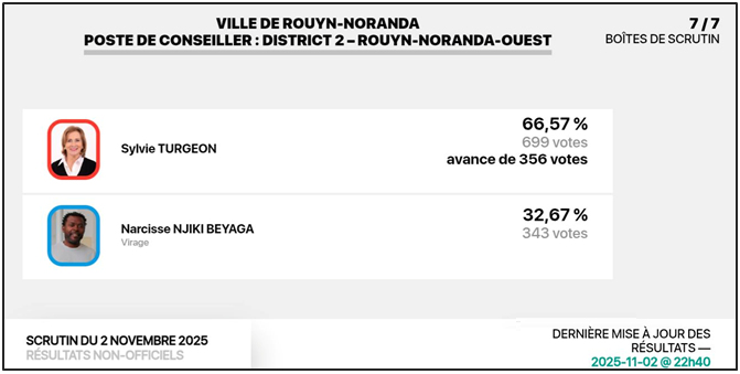 District 2 - Rouyn-Noranda-Ouest : Sylvie Turgeon réélue avec une avance de 356 votes District 2 - Rouyn-Noranda-Ouest : Sylvie Turgeon réélue avec une avance de 356 votes