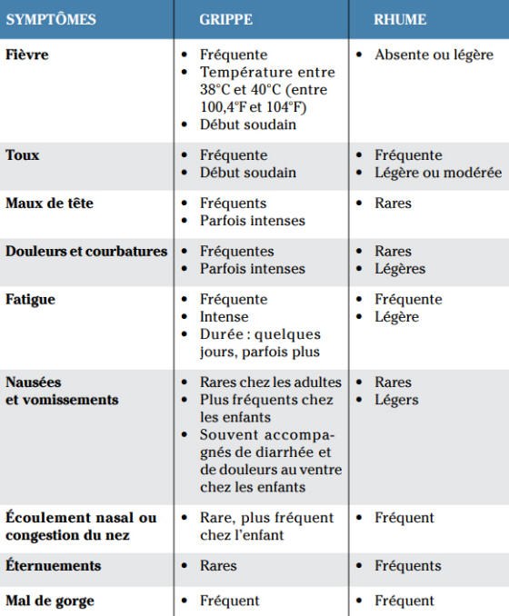 Symptômes comparés, grippe ou rhume