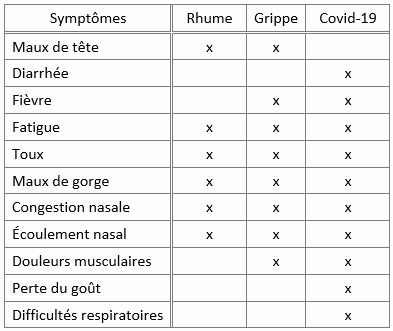 Tableau de comparaison des symptômes